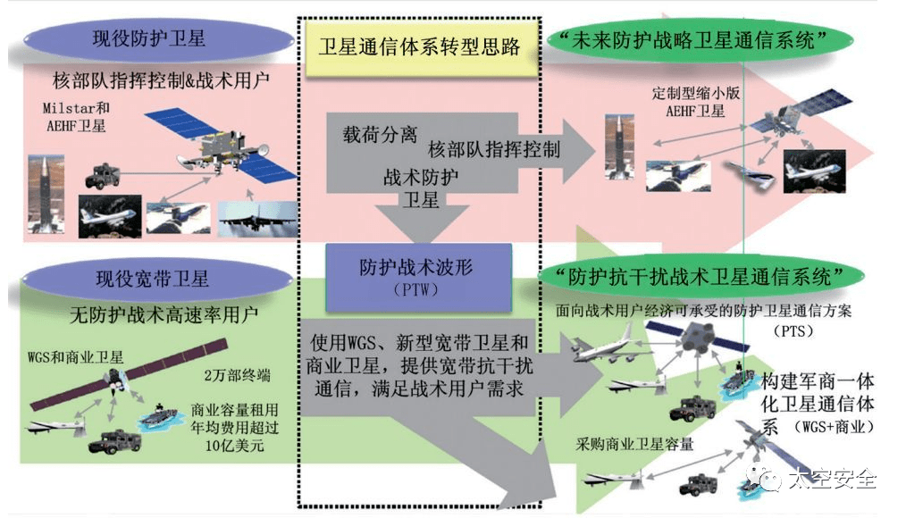 軍事衛(wèi)星通信對(duì)抗體系詳解